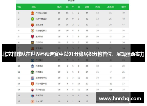 北京排球队在世界杯预选赛中以91分稳居积分榜首位，展现强劲实力